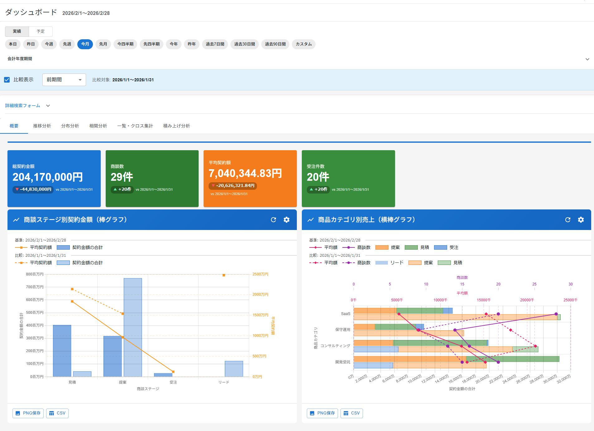 ダッシュボード - チャート・KPIカード表示