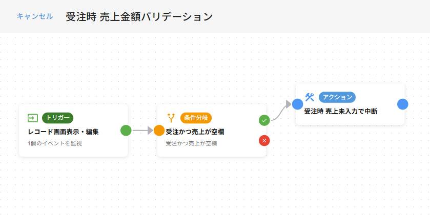 Flow for kintone エディタ — 完成したフロー全体像(トリガー→IF条件→保存中断の接続図)