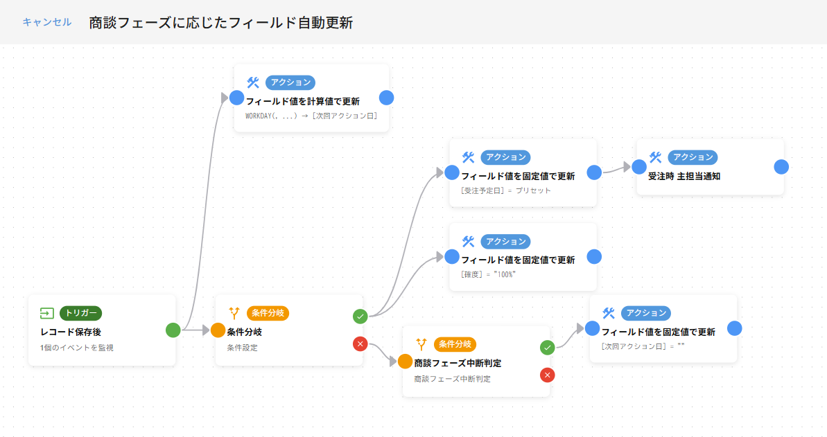 Flow for kintone エディタ — 完成したフロー全体像（保存後トリガー→IF条件→通知送信の接続図）