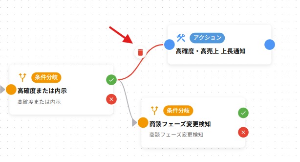 フロー編集 — エッジ削除操作。「高確度または内示」条件ノードから通知アクションへのエッジにゴミ箱アイコンが表示され、新しく追加した「商談フェーズ変更検知」ノードがキャンバス上に見えている状態