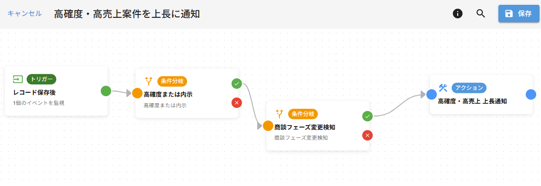 フロー編集完成形 — レコード保存後トリガー→高確度または内示→商談フェーズ変更検知→高確度・高売上 上長通知の4ノード構成