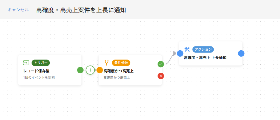 Flow for kintone エディタ — 完成したフロー全体像（保存後トリガー→IF条件→通知アクションの3ノード構成）
