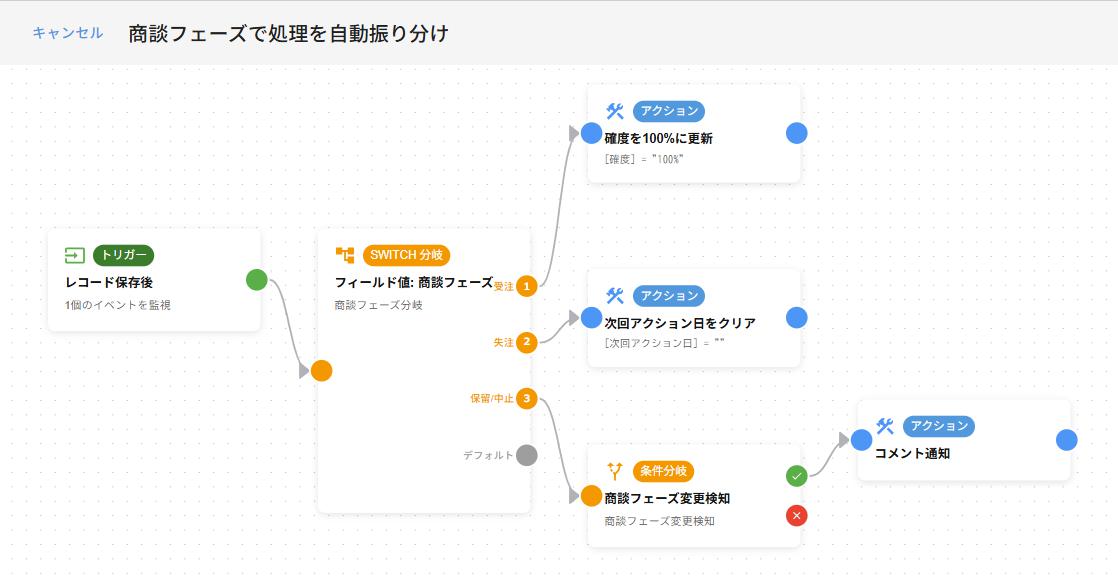kintone Flow エディタ — SWITCH条件フロー完成形(保存後トリガー→SWITCH商談フェーズ分岐→受注・失注・保留中止・デフォルトの4方向)