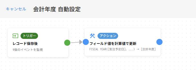 Flowエディタ全体ビュー — トリガー（レコード保存後）→ アクション（会計年度更新）の構成