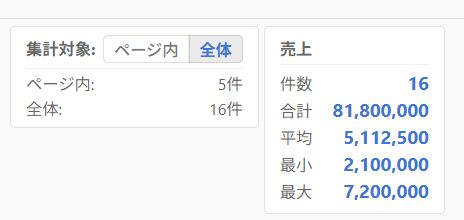 集計パネル「全体」選択時 — 件数16・合計81,800,000・平均5,112,500に変わり、全レコードで再計算されている