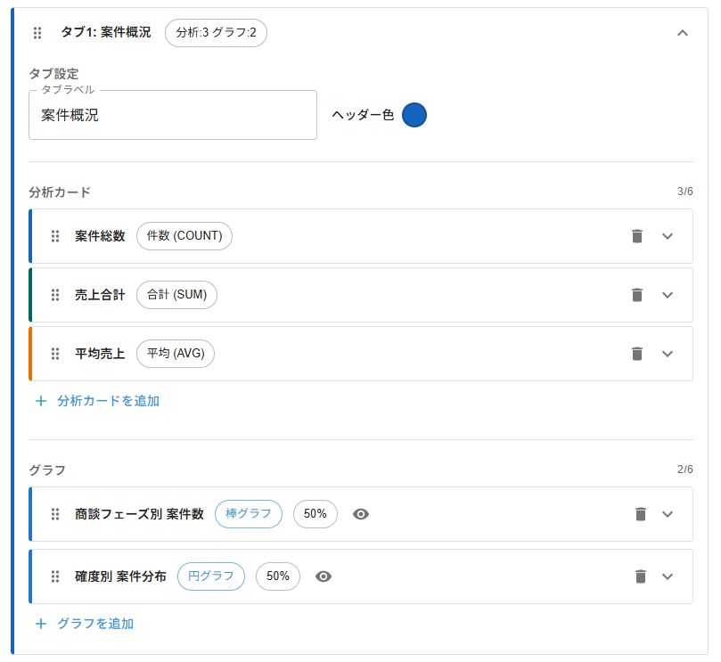 タブ管理画面 — 案件概況タブ内にKPIカード3枚とグラフ2つのアコーディオンが並んでいる