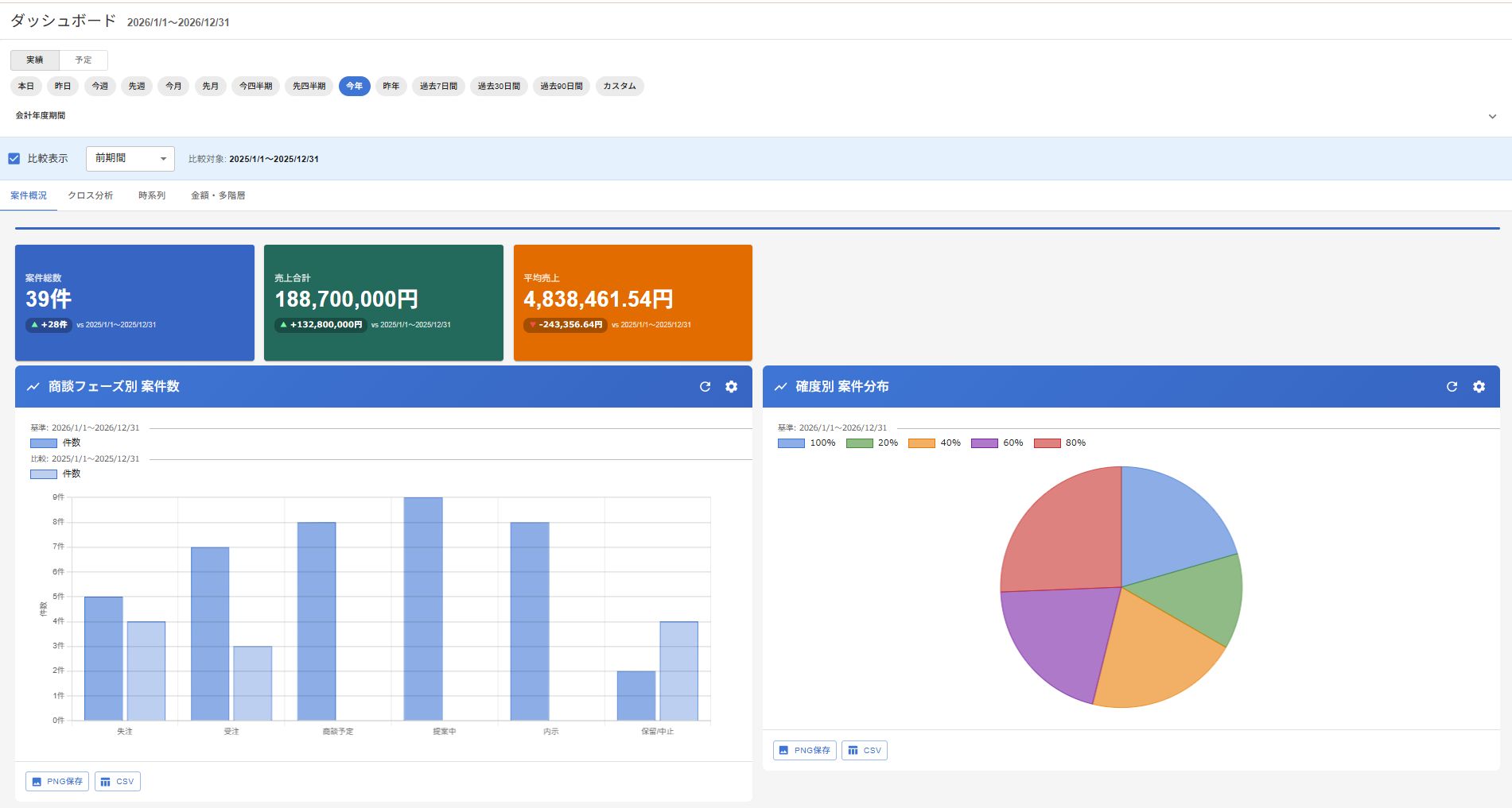 ダッシュボード - KPIカードに前期比の増減バッジ付き。棒グラフで基準期間と比較期間を並列表示。期間フィルタで動的に切替。