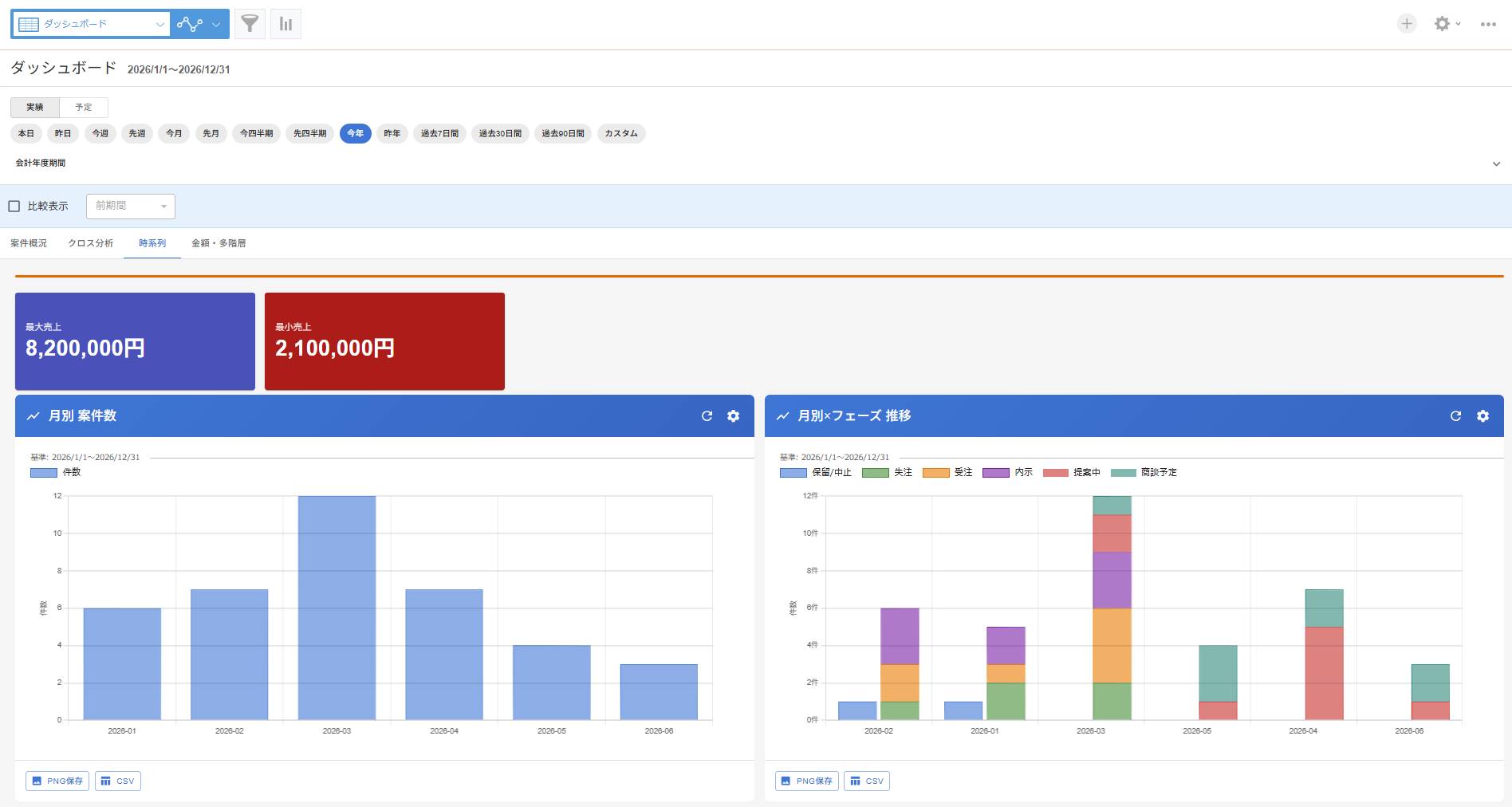 Tab 3: 時系列 - KPIカード2枚と月別推移グラフ